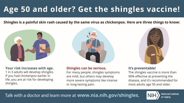 Age 50 and older? Get the shingles vaccine!
Shingles is a painful skin rash caused by the same virus as chickenpox. Here are three things to know: Your risk increases with age.
1 in 3 adults will develop shingles.
If you had chickenpox earlier in
life, you are at risk for developing
shingles. Shingles can be serious.
For many people, shingles symptoms
are mild, but others may develop
more severe symptoms like intense
or long-lasting pain.
It’s preventable!
The shingles vaccine is more than
90% effective at preventing the
disease, and it’s recommended for
most adults age 50 and older. Talk with a doctor and learn more at www.nia.nih.gov/shingles. National Institute on Aging.